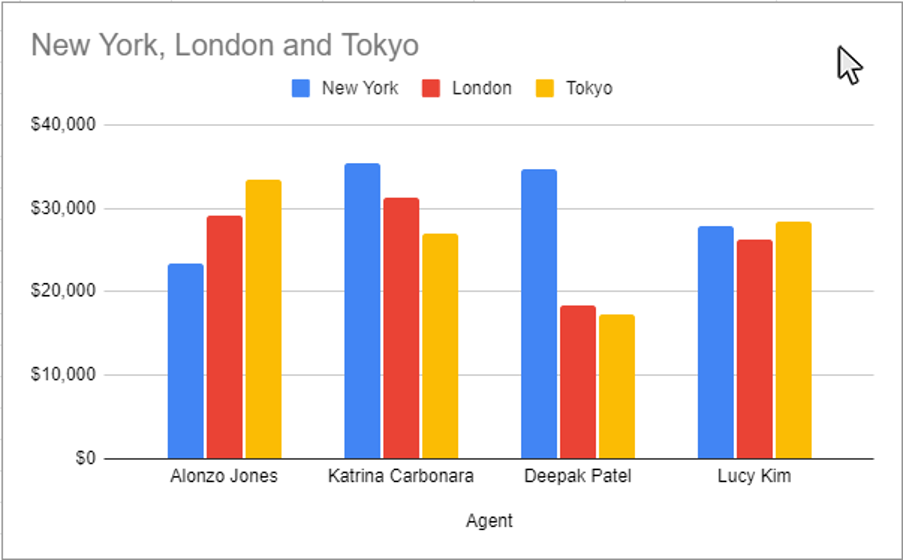 bar graph in google sheet